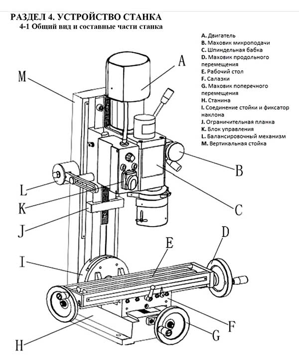 Розташування складових частинин свердлильно-фрезерного верстата XJ9512